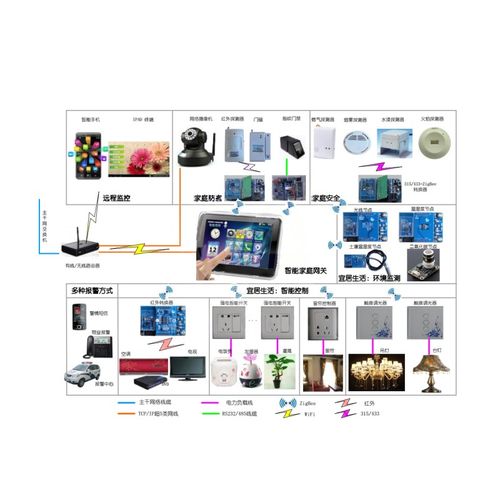 智能化楼宇及家居物联网工程实训系统在建筑智能化设计中的应用